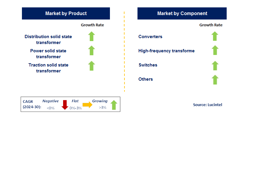 Solid-State Transformer Market by Segment